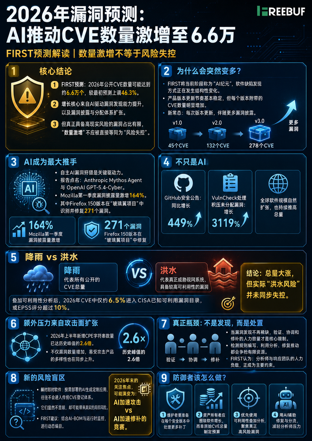 2026年漏洞预测核心要点信息图