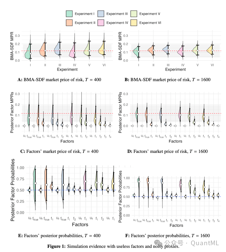 BMA-SDF模拟证据：在不同实验设置下，模型对无用因子和噪声代理的处理效果