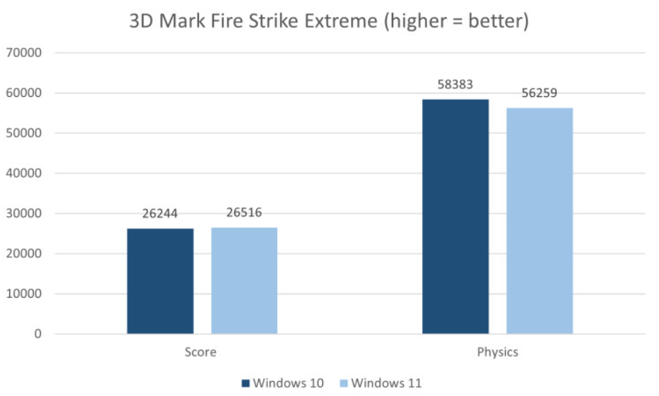 3DMark Fire Strike Extreme总分与物理分数Windows 10 vs Windows 11对比