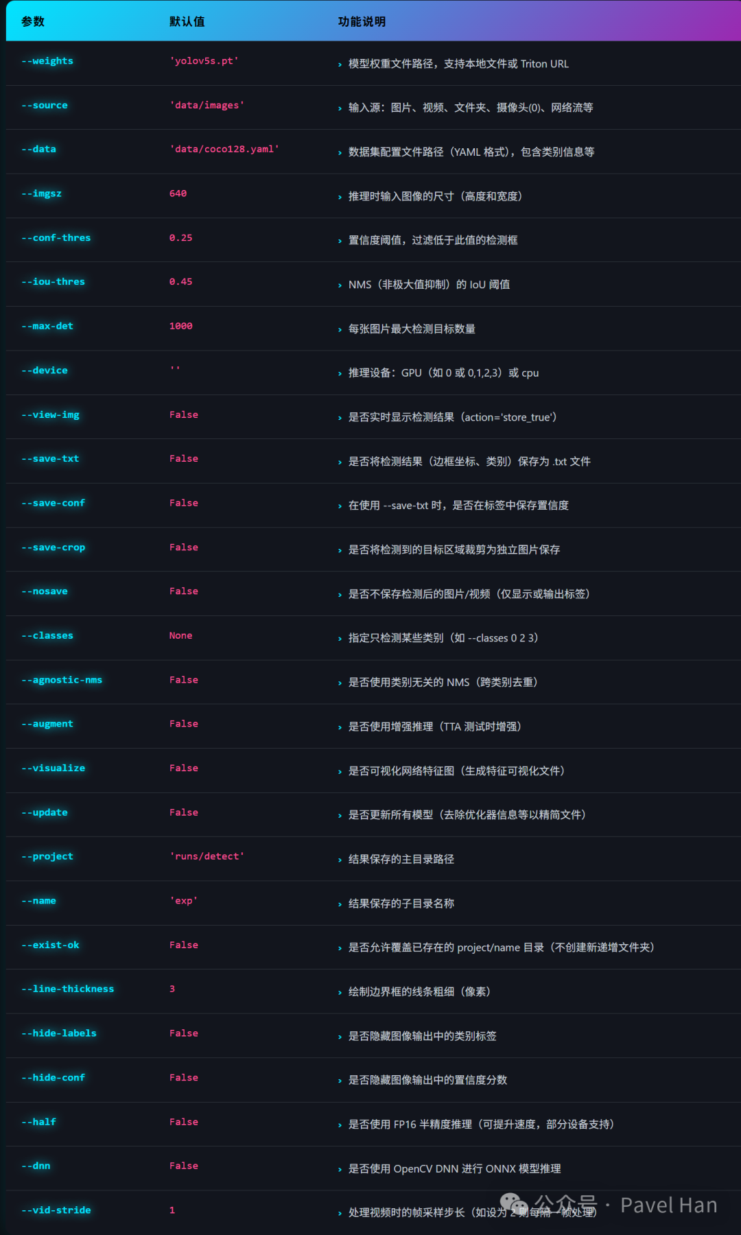 detect.py参数列表