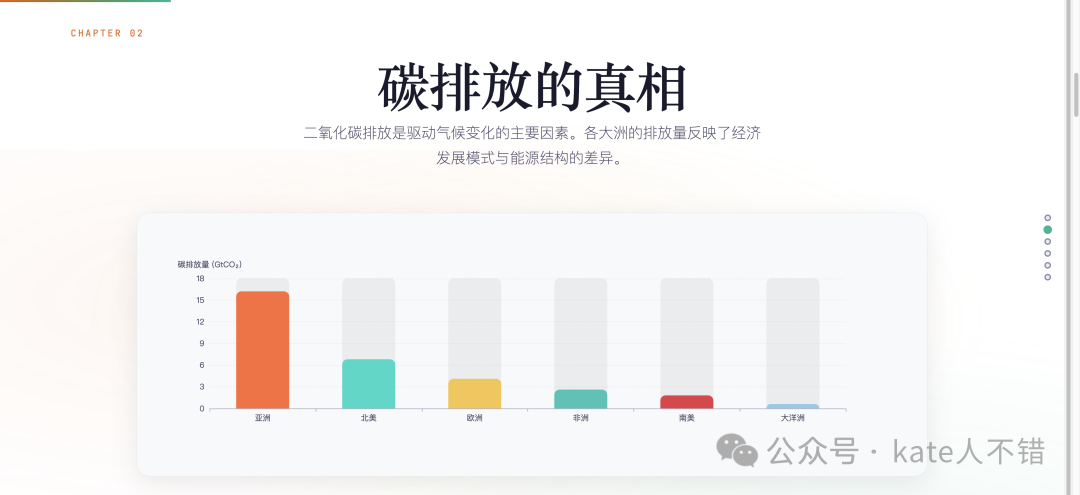 各大洲碳排放量对比柱状图
