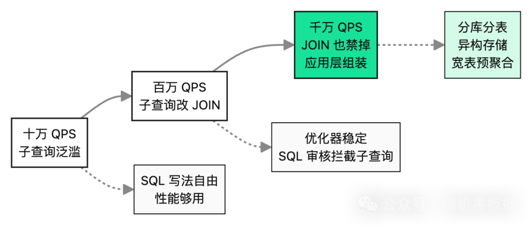 数据库查询优化在不同QPS规模下的演进路径