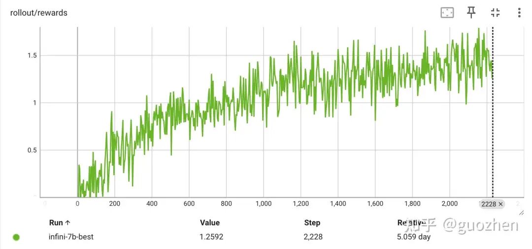 Math-7B模型在强化学习训练中的奖励分数随训练步数变化曲线