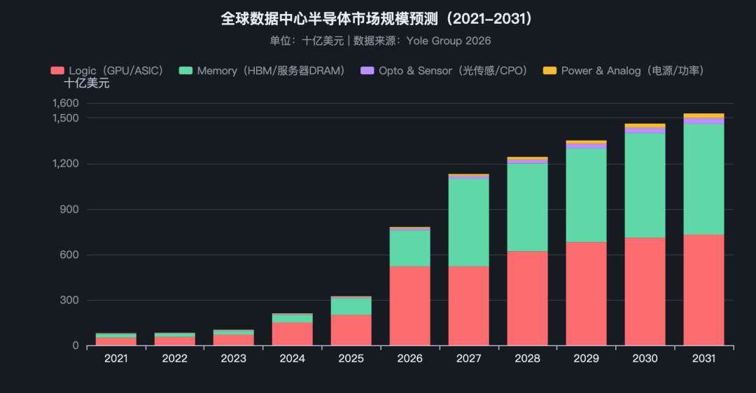全球数据中心半导体市场规模预测 2021-2031 堆叠柱状图