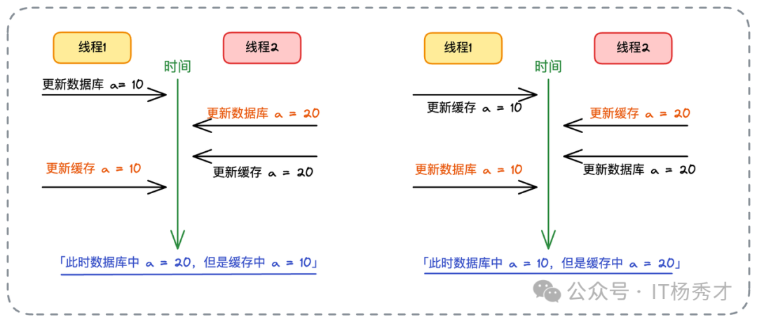 并发写导致数据不一致示意图