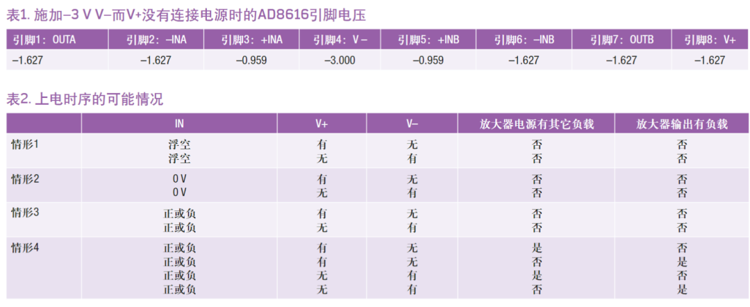 表1/表2. AD8616 引脚电压与上电时序可能情况