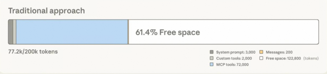 传统方法上下文使用：77.2k/200k tokens，61.4% Free space