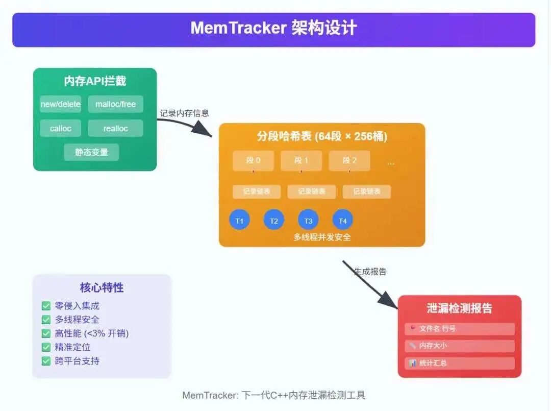 MemTracker内存泄漏检测架构设计图