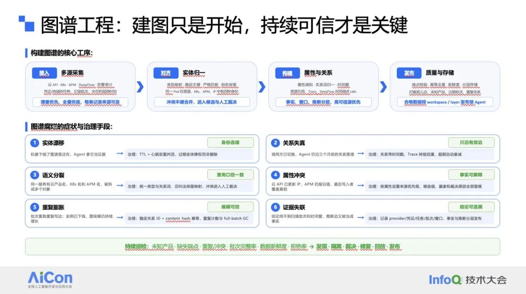 图谱工程核心工序与常见治理问题