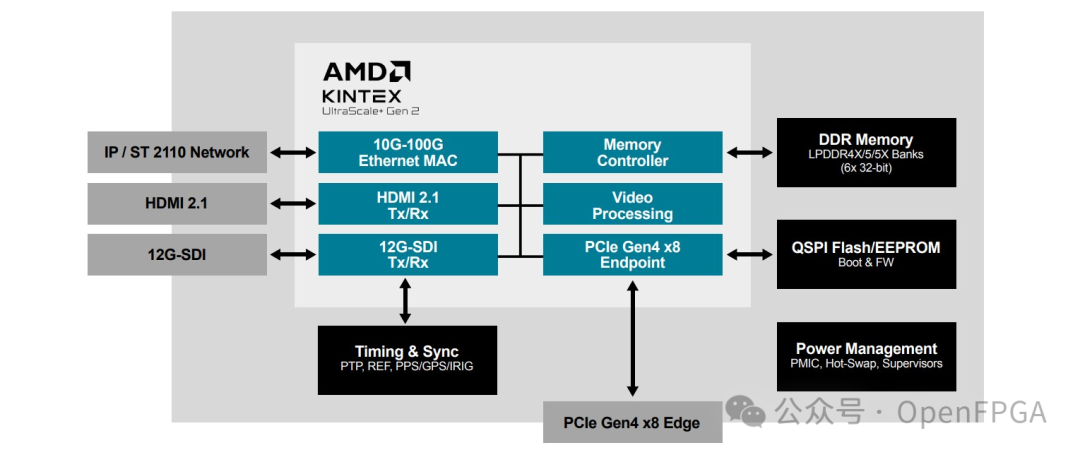 Kintex UltraScale+ Gen 2 FPGA视频解决方案框图
