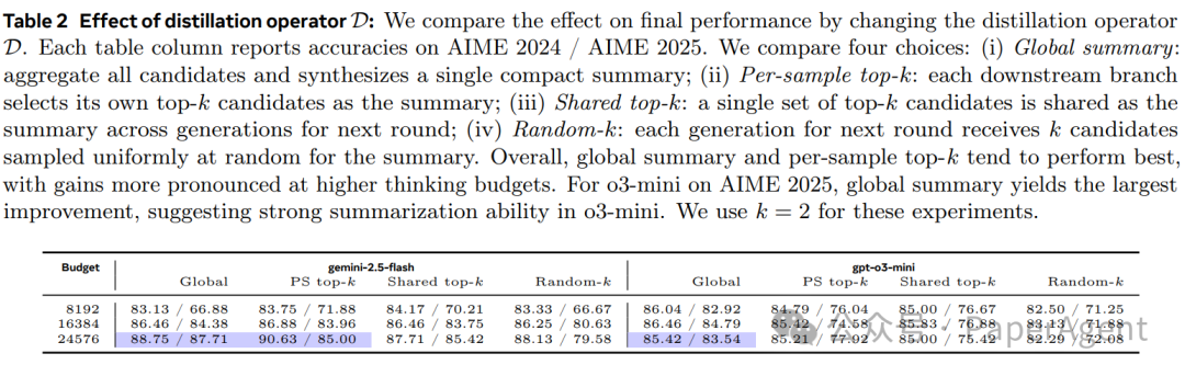 不同蒸馏操作对模型最终性能影响的对比表格