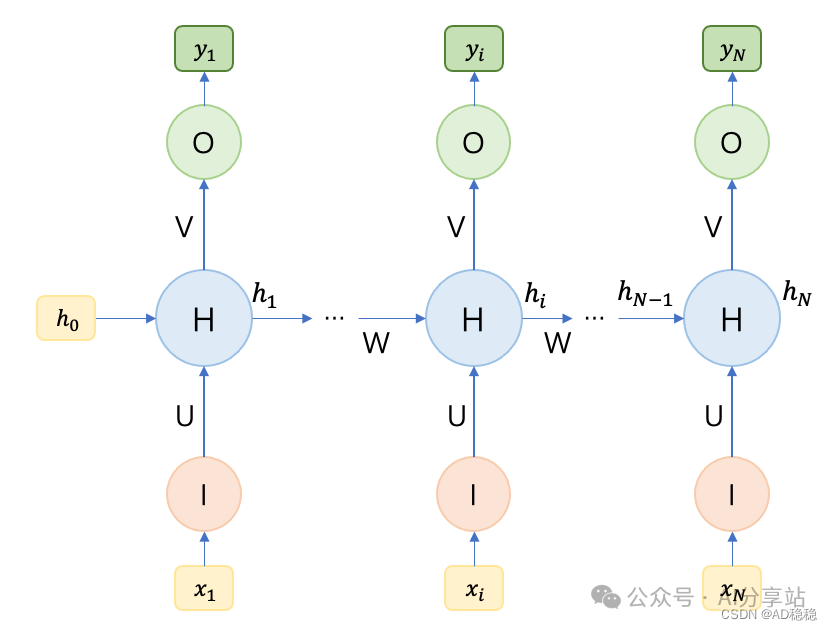 N to N 结构RNN示意图