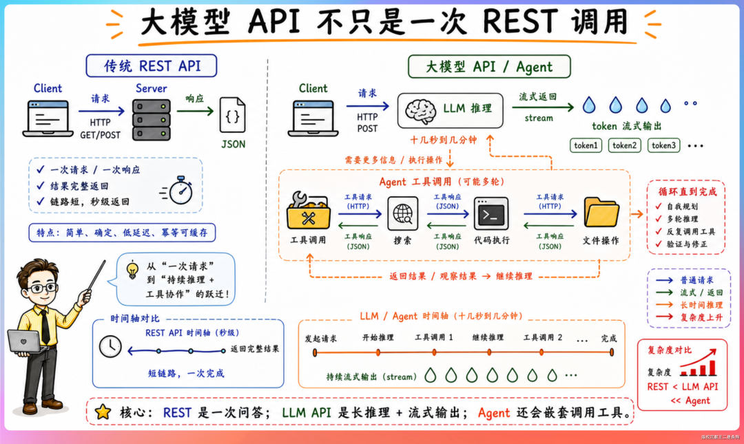 一张关于大模型API与传统REST API对比的科普信息图，左侧展示传统REST API流程，右侧展示大模型API/Agent流程，中间详细展开Agent工具调用机制，底部有时间轴对比