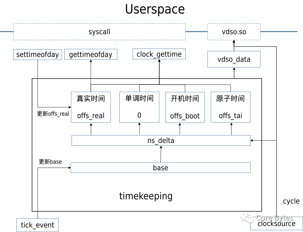 ARM64架构下vDSO结构与时间获取示意图