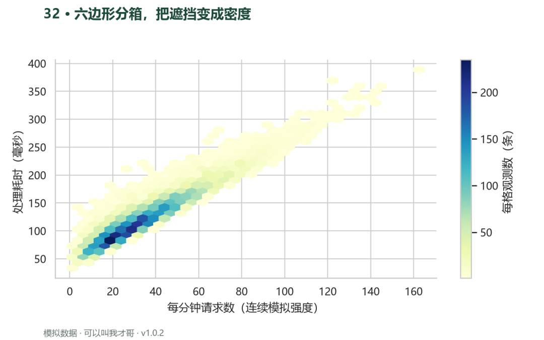 案例32 六边形分箱把遮挡变成密度