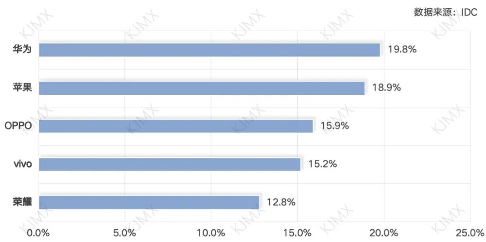 2026年Q1中国手机市场份额条形图