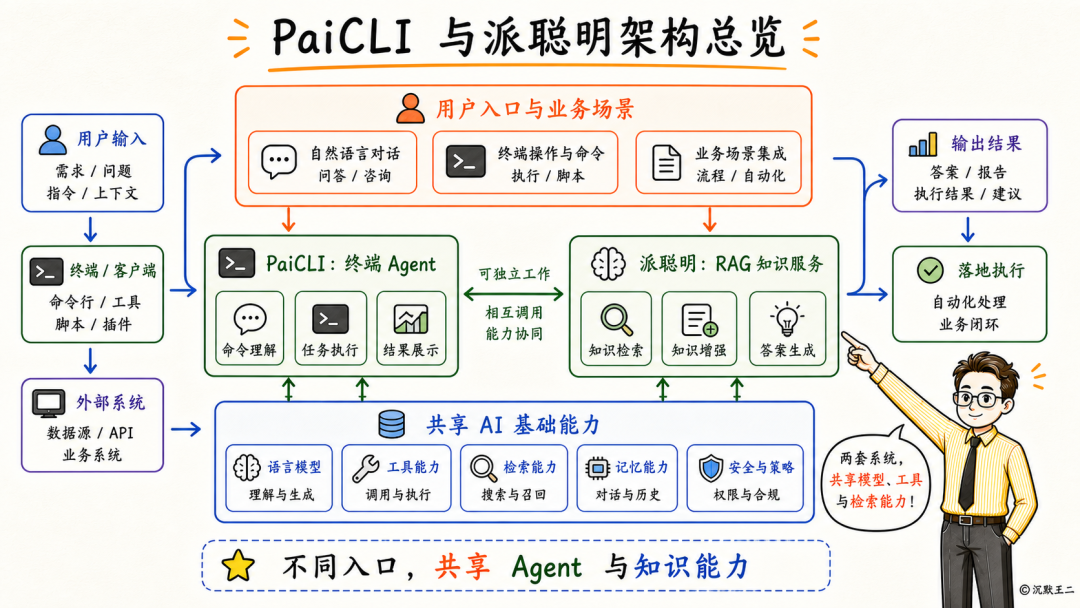 PaiCLI与派聪明架构总览图，展示终端Agent与RAG知识服务的协同关系