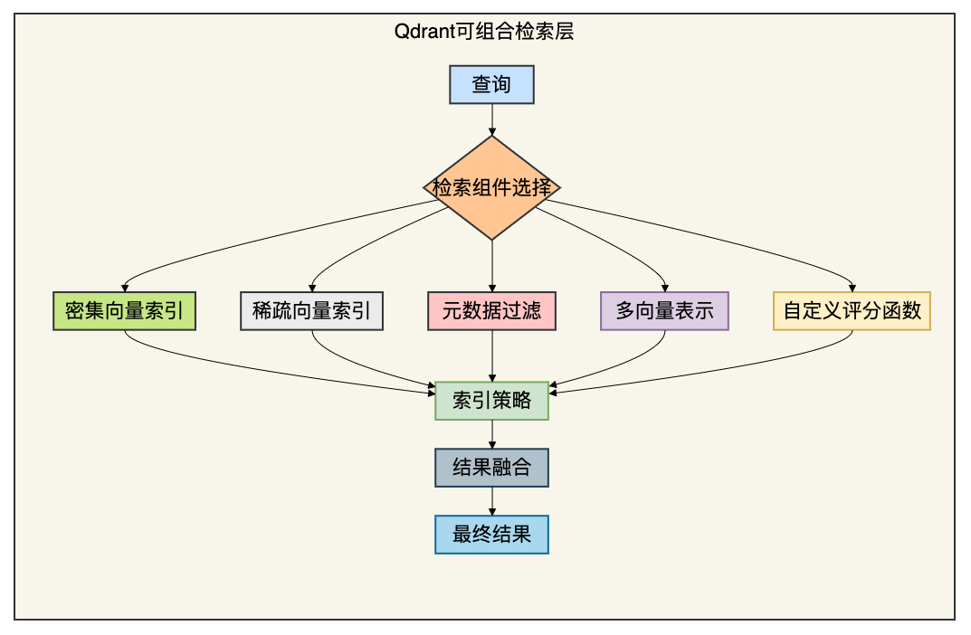 Qdrant 可组合检索层架构图