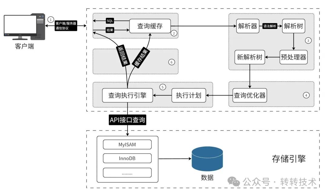 MySQL查询SQL语句执行架构流程图