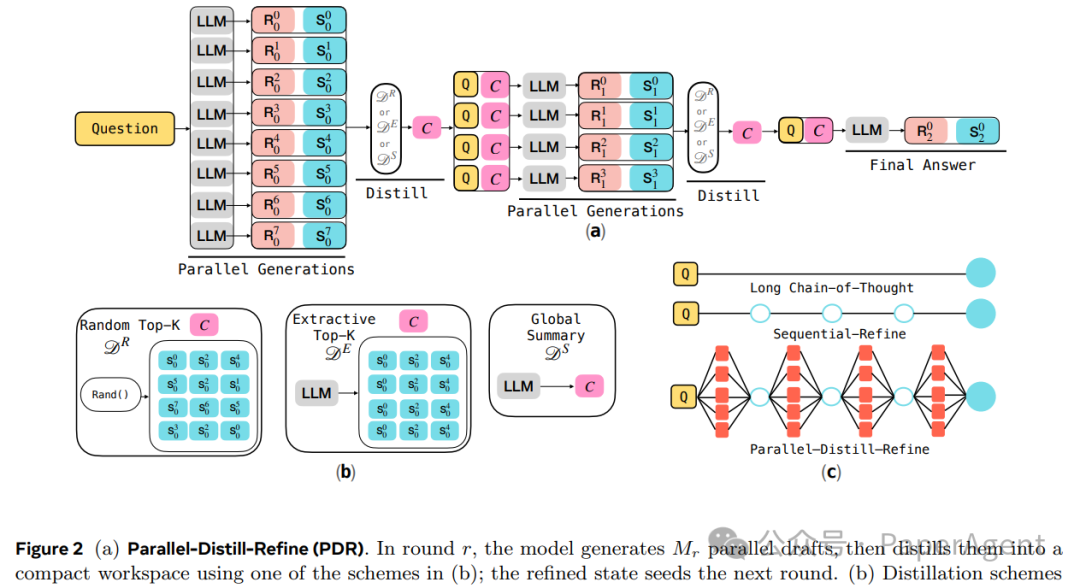 PDR框架示意图，展示并行生成、蒸馏与精炼的全过程