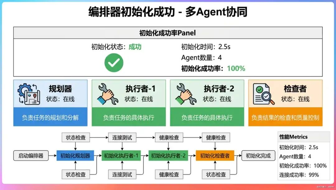 多Agent协同编排器初始化成功流程图与状态面板：规划器、执行者-1、执行者-2、检查者均在线