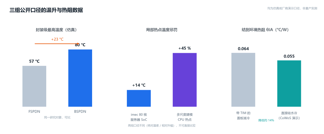 三组公开口径的温升与热阻数据对比图