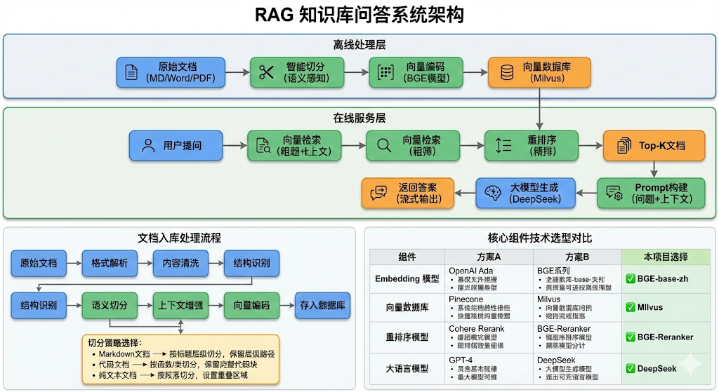 RAG知识库问答系统综合架构及核心组件技术选型