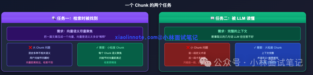 Chunk的双重任务：检索精准与阅读完整