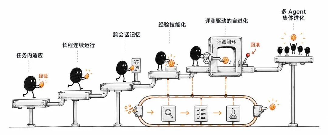AI Agent 自进化路径:从任务内适应到多 Agent 集体进化的流程示意