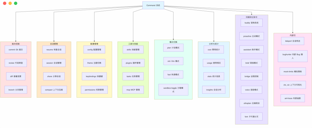 Claude Code命令系统思维导图
