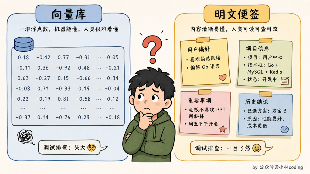 向量库 vs 明文便签:一堆浮点数难排查 vs 内容清晰易懂