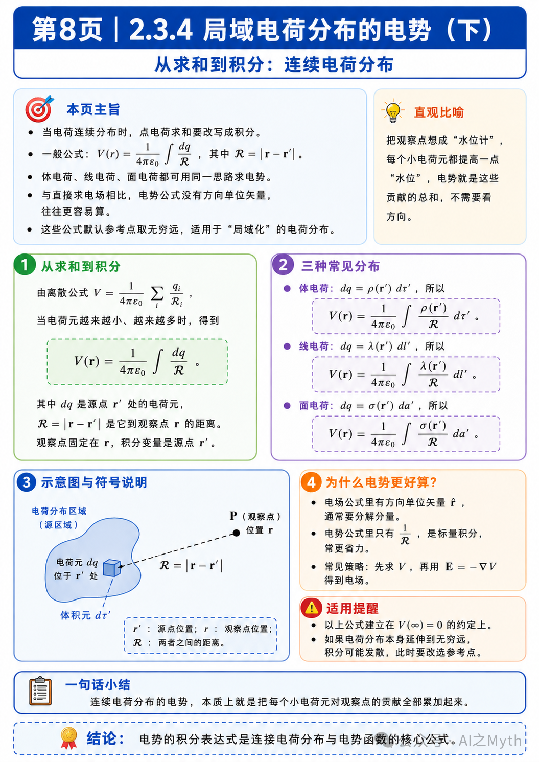 第8页|连续电荷分布电势积分图解