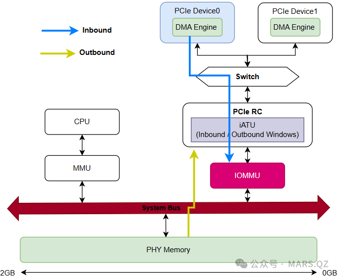 PCIe Inbound与Outbound数据传输路径架构图