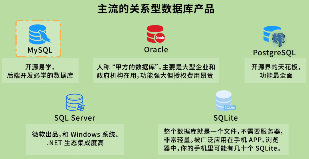 主流关系型数据库产品
