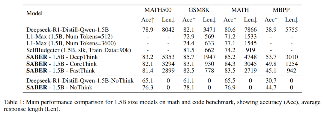 SABER在1.5B模型上的实验结果