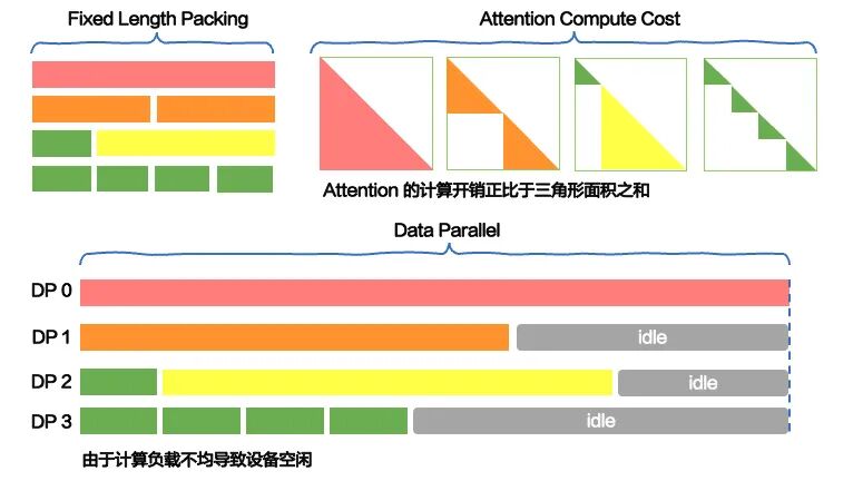 Attention计算开销与数据并行空闲示意图