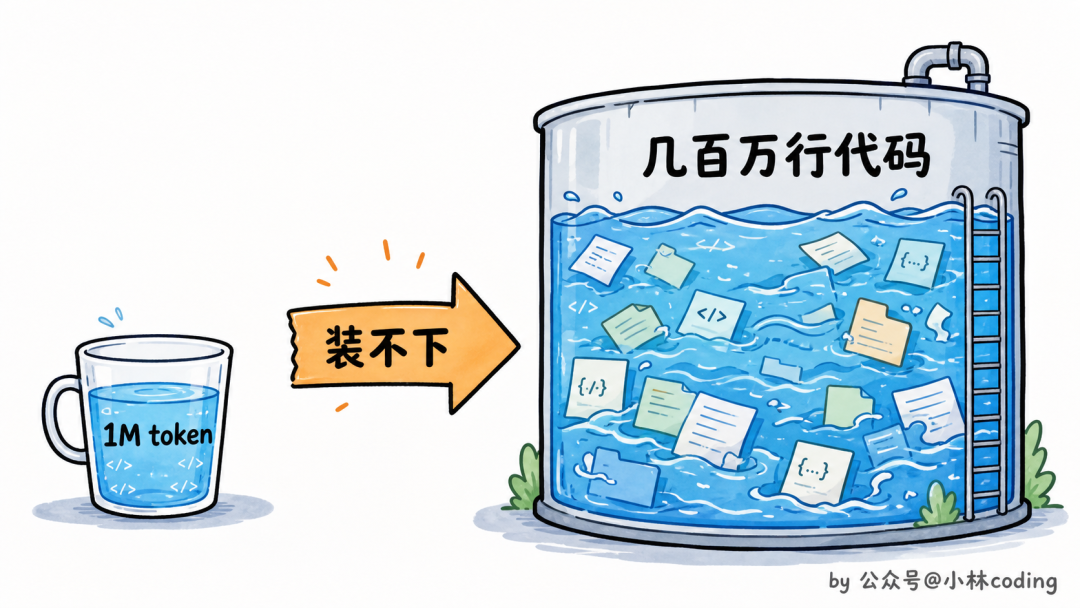 1M token窗口与几百万行代码的不匹配