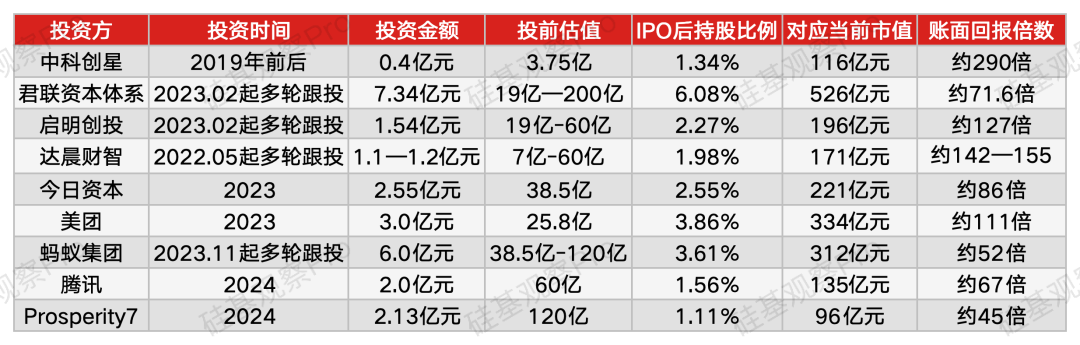 智谱早期投资方回报率明细表