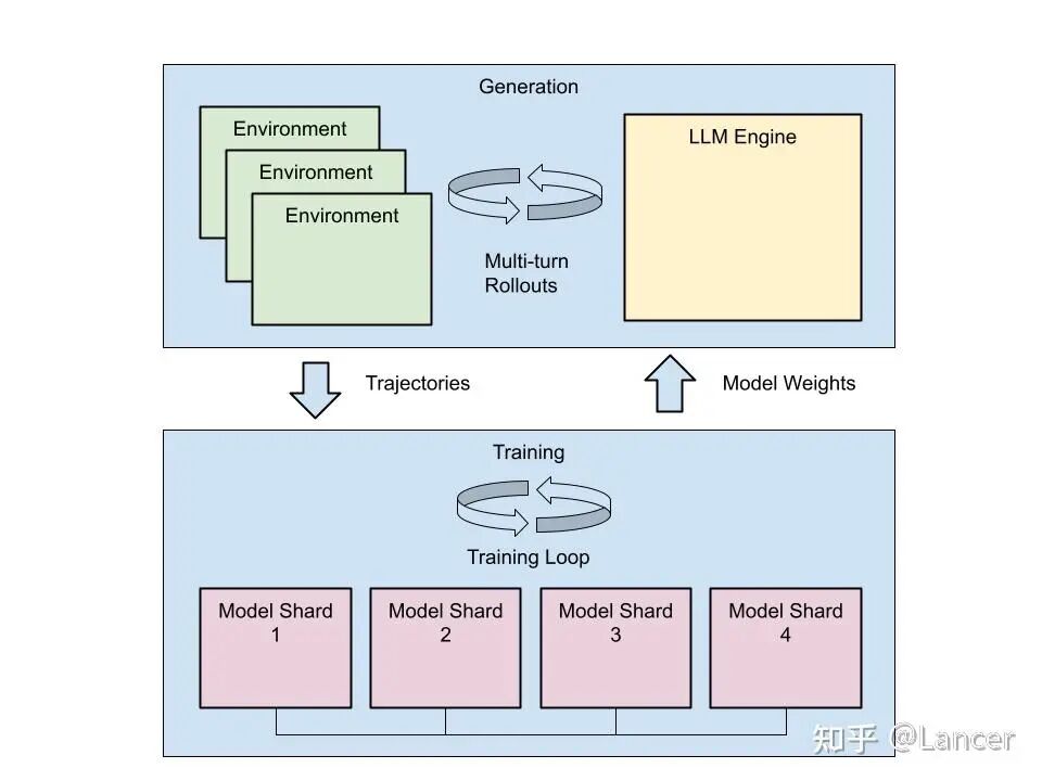 生成与训练解耦的强化学习架构示意图