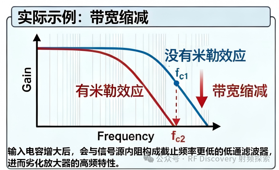 带宽缩减对比：有/无米勒效应的频率响应