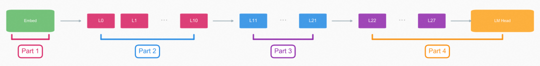 模型分片示意图：Embed→HiddenLayers Chunk_0→HiddenLayers Chunk_1→LM Head
