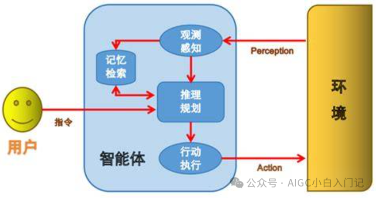 智能体与用户及环境的交互机制流程图