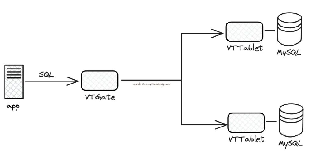 VTGate将查询路由到特定分片