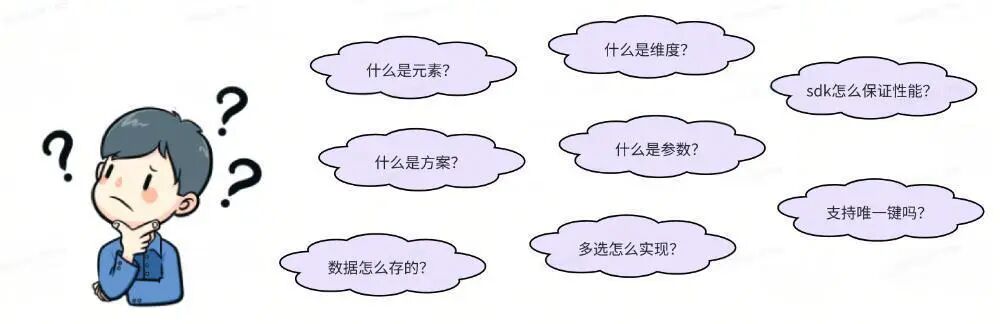 一个卡通人物周围有很多对话框，里面写着：什么是元素？什么是方案？数据怎么存的？什么是维度？什么是参数？