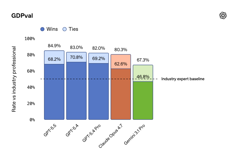 GDPval 对比柱状图