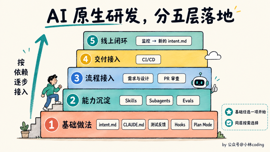 AI原生研发五层落地阶梯