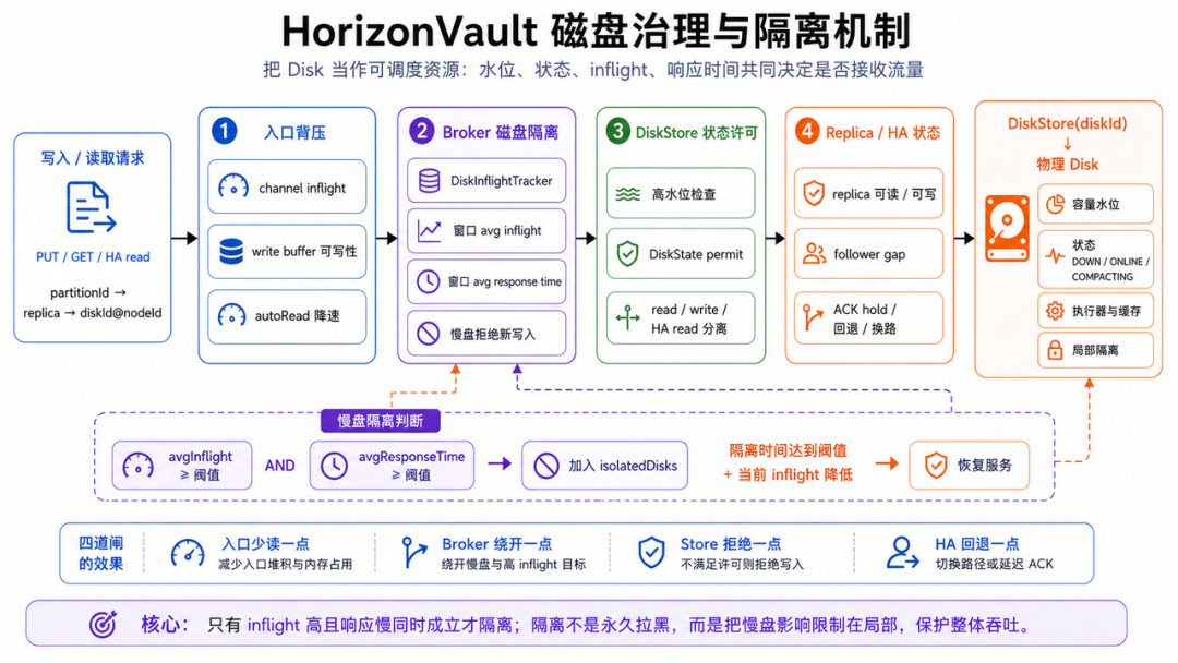 HorizonVault 磁盘治理与隔离机制，入口背压、Broker磁盘隔离、DiskStore状态许可、Replica/HA状态四道闸效果