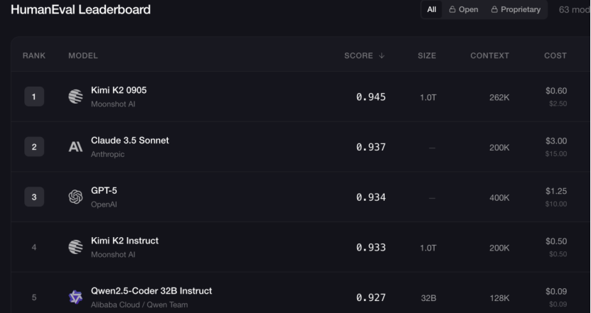 HumanEval排行榜截图
