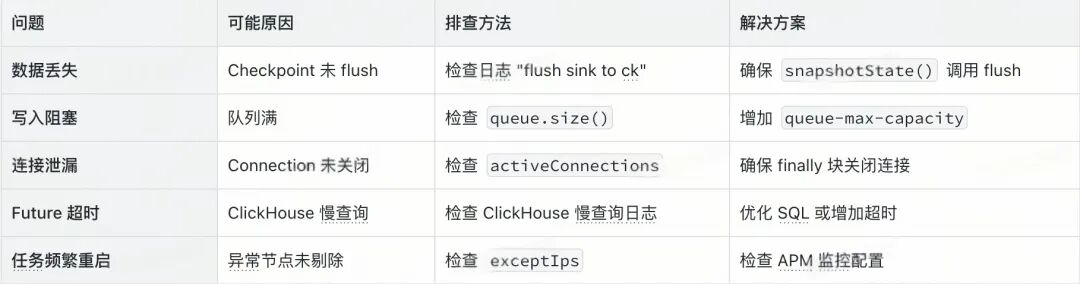 ClickHouse Sink 常见问题排查表