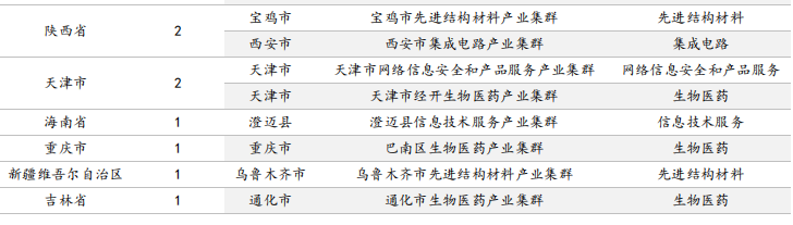 各省份战略性新兴产业集群列表(续2)